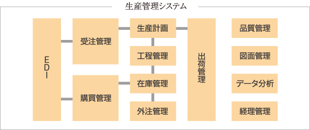 生産管理システムの相関図