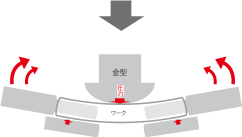 プレスによる曲げ加工図